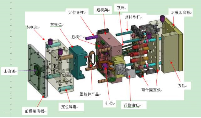 一張（zhāng）圖讓你看清塑膠模具的結構組成